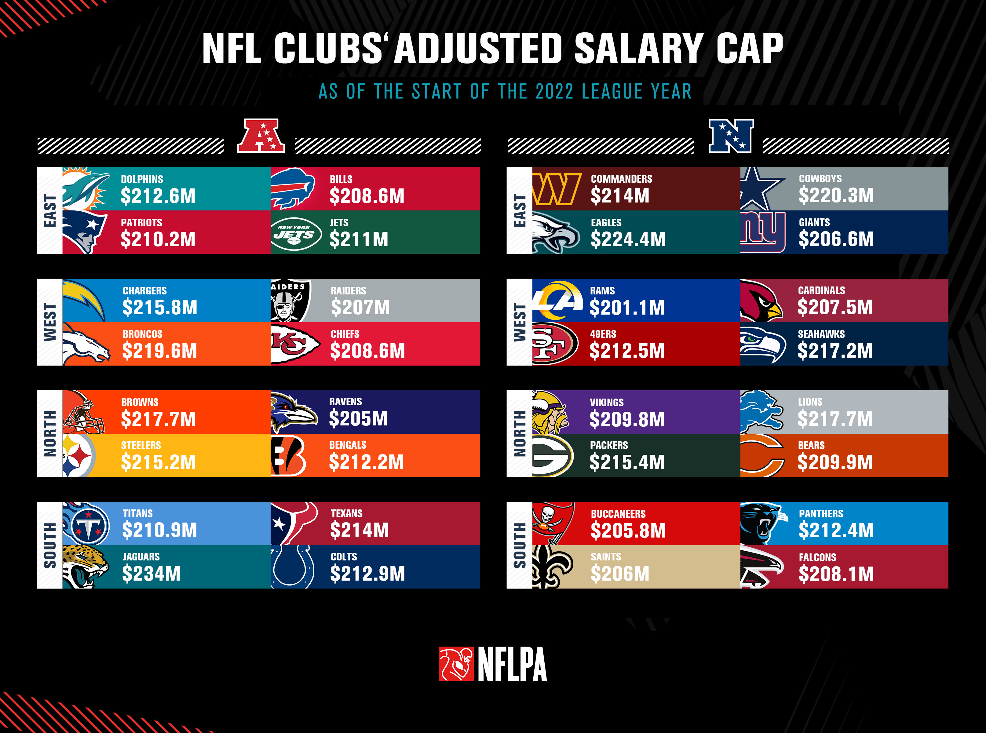 2022 Salary Cap NFLPA