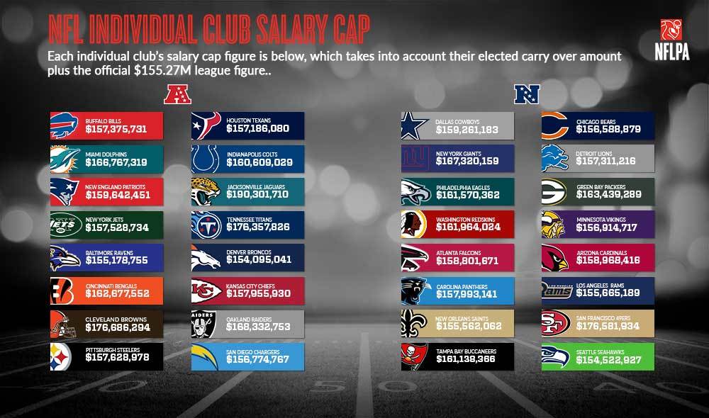 2016 Adjusted Team Salary Caps | NFLPA